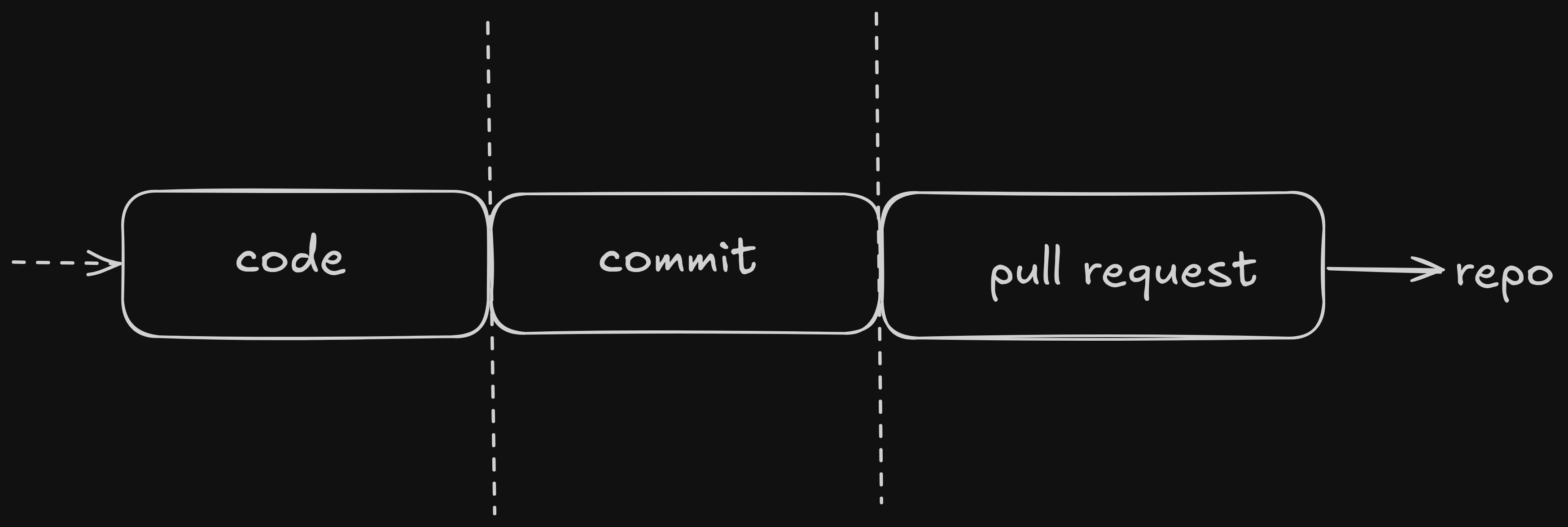 Illustration of commit, code, and pull request workflow